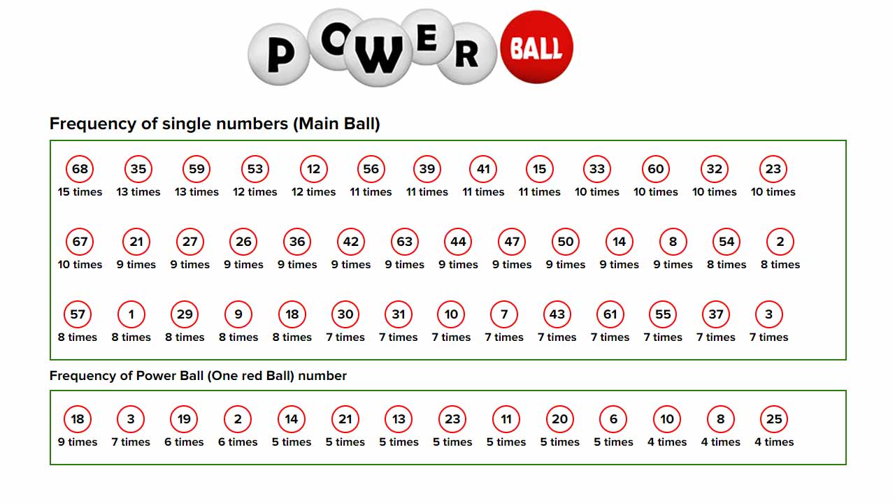 Powerball Statistics | Powerball Lottery USA