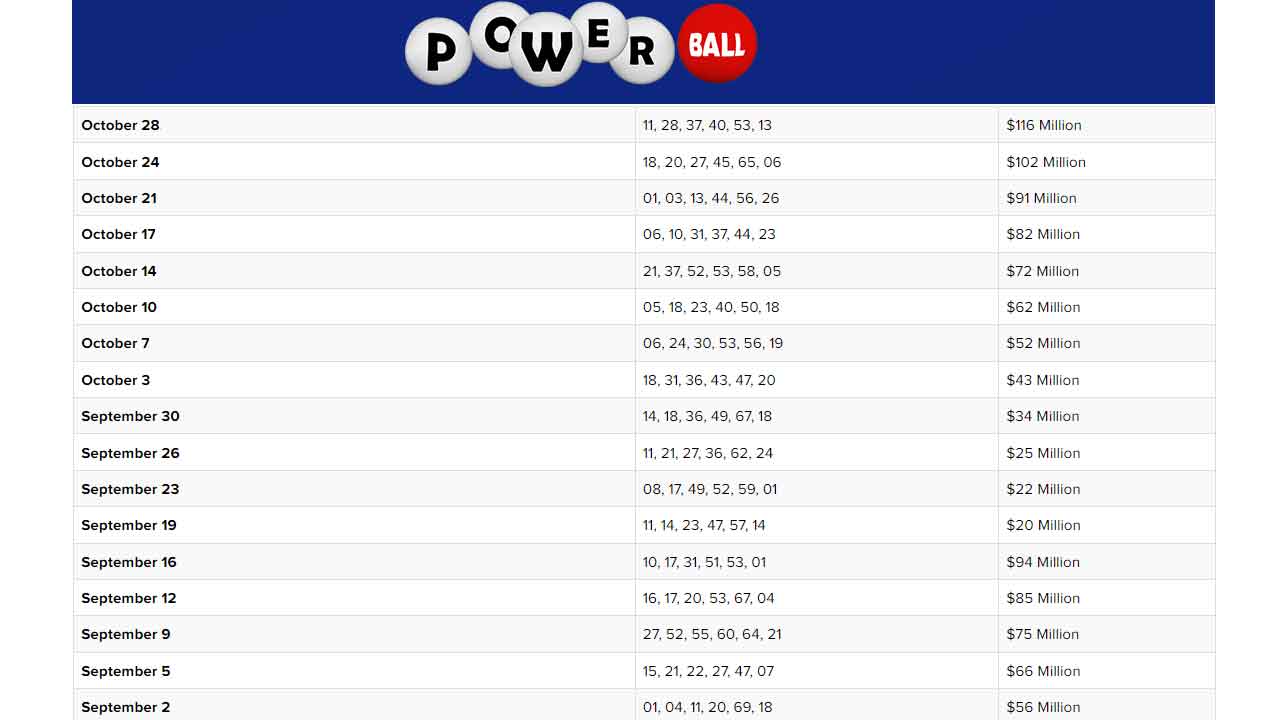 Tennessee Powerball Winning Numbers 2021